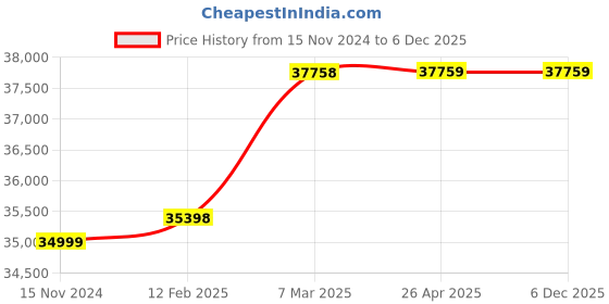 industrybuying.com hindustan electric motors Hindustan 3 Phase 3 HP 2 Pole Foot Mounted Flame Proof Induction Motor 2FE3 096-0203 hindustan electric motors Price History Graph from 15 Nov 2024 to 5 Dec 2025