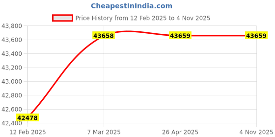 industrybuying.com hindustan electric motors Hindustan 3 Phase 3 HP 6 Pole Foot Mounted Flame Proof Induction Motor 2FE2 123-0603 hindustan electric motors Price History Graph from 12 Feb 2025 to 2 Nov 2025