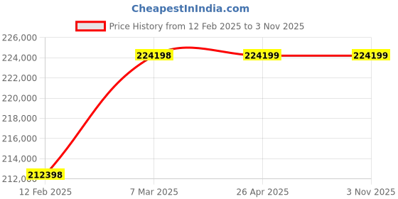 industrybuying.com hindustan electric motors Hindustan 3 Phase 30 HP 6 Pole Foot Mounted Flame Proof Induction Motor 2FD1 207-0603 hindustan electric motors Price History Graph from 12 Feb 2025 to 2 Nov 2025