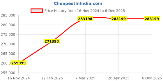 industrybuying.com hindustan electric motors Hindustan 3 Phase 40 HP 2 Pole Foot Mounted Flame Proof Induction Motor 2FE3 206-0203 hindustan electric motors Price History Graph from 16 Nov 2024 to 5 Dec 2025