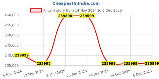 industrybuying.com hindustan electric motors Hindustan 3 Phase 40 HP 4 Pole Foot Mounted Flame Proof Induction Motor 2FE3 206-0403 hindustan electric motors Price History Graph from 14 Nov 2024 to 5 Dec 2025