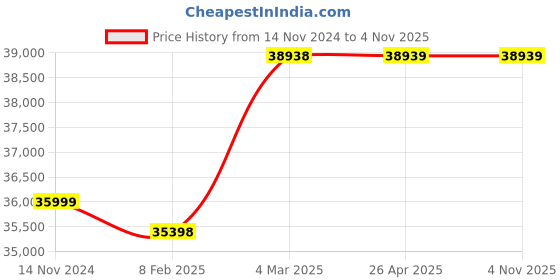 industrybuying.com hindustan electric motors Hindustan 3 Phase 5 HP 6 Pole Foot Mounted Flame Proof Induction Motor 2FC1 123-0603 hindustan electric motors Price History Graph from 14 Nov 2024 to 3 Nov 2025