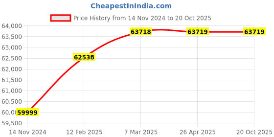 industrybuying.com hindustan electric motors Hindustan 3 Phase 5 HP 6 Pole Foot Mounted Flame Proof Induction Motor 2FE3 130-0603 hindustan electric motors Price History Graph from 14 Nov 2024 to 19 Oct 2025