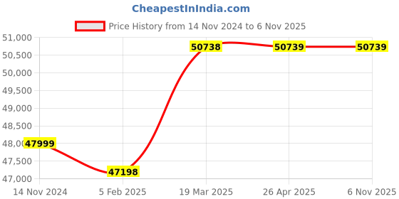industrybuying.com hindustan electric motors Hindustan 3 Phase 7 HP 6 Pole Foot Mounted Flame Proof Induction Motor 2FC1 130-0603 hindustan electric motors Price History Graph from 14 Nov 2024 to 2 Nov 2025