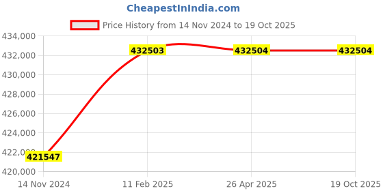 industrybuying.com hindustan electric motors Hindustan 3 Phase 74 HP 4 Pole Foot Mounted Flame Proof Induction Motor 2FC1 253-0403 hindustan electric motors Price History Graph from 14 Nov 2024 to 19 Oct 2025