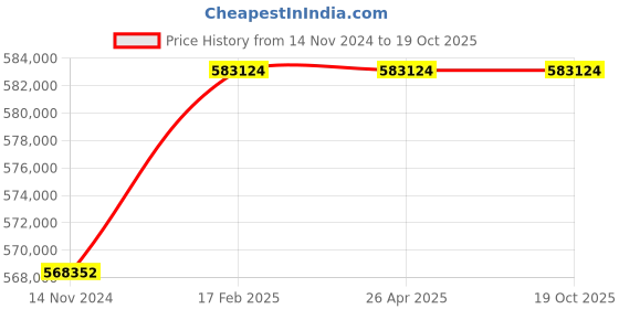 industrybuying.com hindustan electric motors Hindustan 3 Phase 74 HP 6 Pole Foot Mounted Flame Proof Induction Motor 2FC1 283-0603 hindustan electric motors Price History Graph from 14 Nov 2024 to 18 Oct 2025