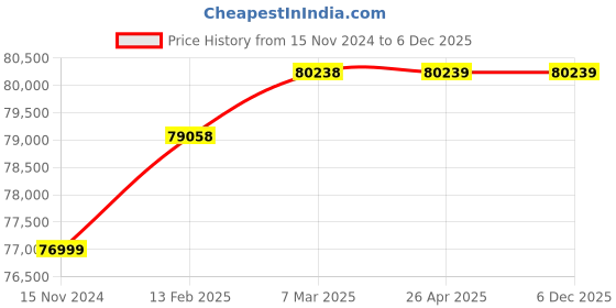 industrybuying.com hindustan electric motors Hindustan 3 Phase 7.5 HP 6 Pole Foot Mounted Flame Proof Induction Motor 2ML3 133-0605 hindustan electric motors Price History Graph from 15 Nov 2024 to 6 Dec 2025