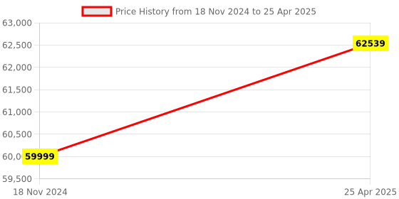 industrybuying.com Hindustan Thermostatics 100-240V SS304 Twinsonic Swift with Printer Milk Analyzer with Stirrer hindustan thermostatics Price History Graph from 18 Nov 2024 to 25 Apr 2025