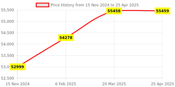 industrybuying.com Hindustan Thermostatics 12V SS304 Autometic Ultrascan Double Sensor swift Milk Analyzer with Printer hindustan thermostatics Price History Graph from 15 Nov 2024 to 25 Apr 2025