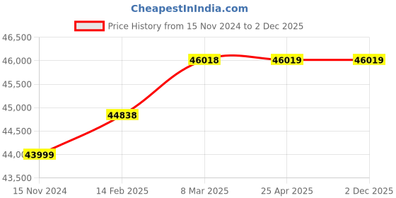 industrybuying.com Hindustan Thermostatics 12V Ultrascan Single Sensor Kurien Milk Analyzer with Printer hindustan thermostatics Price History Graph from 15 Nov 2024 to 30 Nov 2025