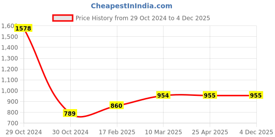 industrybuying.com Hindustan Thermostatics Borosilicate Glass Butter Butyrometer hindustan thermostatics Price History Graph from 29 Oct 2024 to 3 Dec 2025