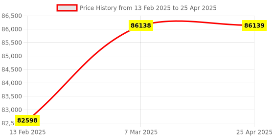 industrybuying.com Hindustan Thermostatics Ultra Scan Swift Iot Bond Milk Analyzer hindustan thermostatics Price History Graph from 13 Feb 2025 to 25 Apr 2025