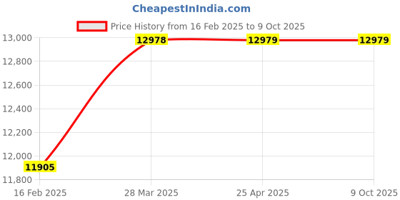 industrybuying.com HINDVANTURE HV- A3 Spiral Binding Machine hindvanture Price History Graph from 16 Feb 2025 to 9 Oct 2025