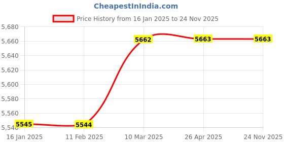 industrybuying.com HINDVANTURE HV - CC 8 Paper Shredder hindvanture Price History Graph from 16 Jan 2025 to 24 Nov 2025