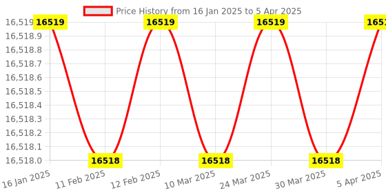 industrybuying.com HINDVANTURE Money Count 251 Value Counting Machine with Fake Note Detector hindvanture Price History Graph from 16 Jan 2025 to 5 Apr 2025