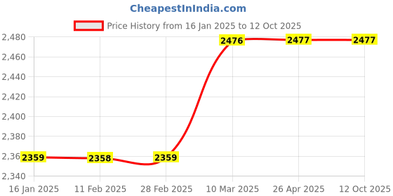 industrybuying.com HINDVANTURE Money Detect- Jumbo Money Detector hindvanture Price History Graph from 16 Jan 2025 to 12 Oct 2025