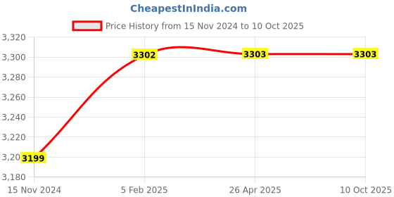 industrybuying.com Hindware 3 L White Instant Water Geyser, HTWHHE3WP3VSS hindware Price History Graph from 15 Nov 2024 to 10 Oct 2025