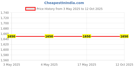 industrybuying.com Hindware 81 mm Round Polypropylene, Bronze Silver Wall Mount Overhead Rain Shower F160055 hindware Price History Graph from 3 May 2025 to 10 Oct 2025