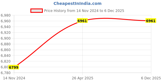 industrybuying.com Hindware Atlantic Cristallo 10 L White Storage Water Geyser 516333 hindware Price History Graph from 14 Nov 2024 to 5 Dec 2025