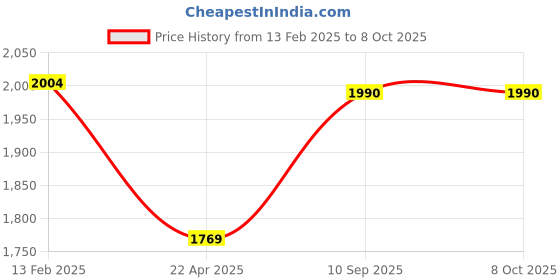 industrybuying.com Hindware Bottle Trap Connection Pipe F850003 hindware Price History Graph from 13 Feb 2025 to 8 Oct 2025