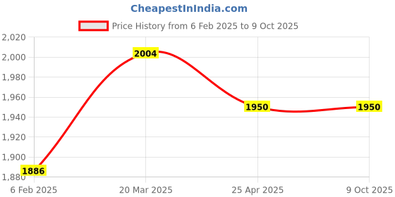 industrybuying.com Hindware Bottle Trap Connection Pipe F850015 hindware Price History Graph from 6 Feb 2025 to 8 Oct 2025