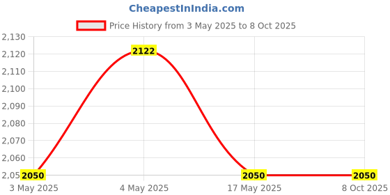 industrybuying.com Hindware Contessa Neo Angular Stop Cock (2 Way) Bathroom Faucet F730006 hindware Price History Graph from 3 May 2025 to 8 Oct 2025