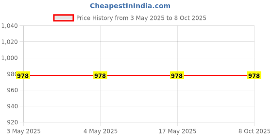 industrybuying.com Hindware Contessa Neo Light Angular Stop Cock F730039 hindware Price History Graph from 3 May 2025 to 7 Oct 2025