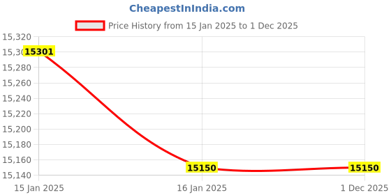 industrybuying.com Hindware Domingo Neo Plus 24x18x9 inch Matt Finish SS Single Bowl Kitchen Sink hindware Price History Graph from 15 Jan 2025 to 1 Dec 2025