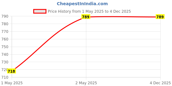industrybuying.com Hindware Edge Stop Cock Brass Chrome Finish Silver, F410007 hindware Price History Graph from 1 May 2025 to 4 Dec 2025