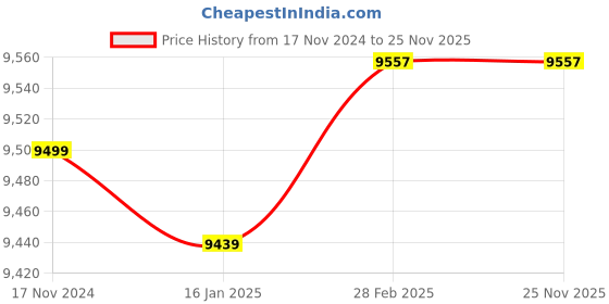 industrybuying.com Hindware Elara 7 L Black and White RO+UV+UF Water Purifier 517198 hindware Price History Graph from 17 Nov 2024 to 24 Nov 2025