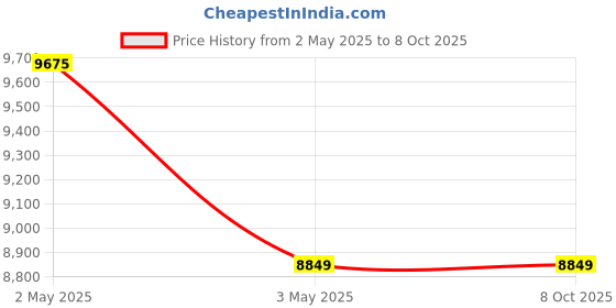 industrybuying.com Hindware Element Single Lever Bath & Shower Mixer - F360019 hindware Price History Graph from 2 May 2025 to 8 Oct 2025