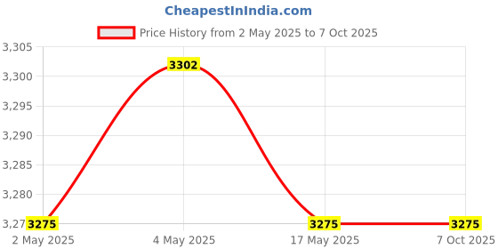 industrybuying.com Hindware Flora Left Handle Swan Neck Tap F280012 hindware Price History Graph from 2 May 2025 to 7 Oct 2025
