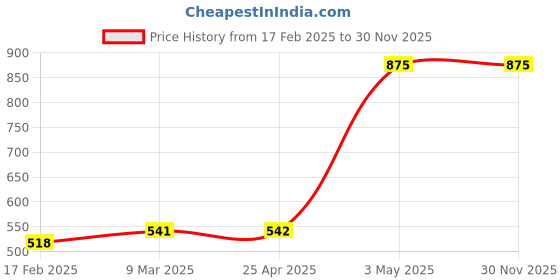 industrybuying.com Hindware Nebula Robe Hook Brass Chrome Finish Silver, F450026 hindware Price History Graph from 17 Feb 2025 to 30 Nov 2025
