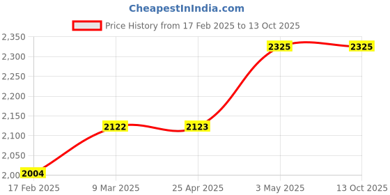 industrybuying.com Hindware Othello Hollow Double Towel Bar F890010 hindware Price History Graph from 17 Feb 2025 to 13 Oct 2025