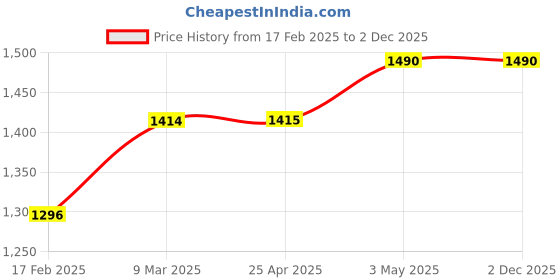 industrybuying.com Hindware Othello Paper Holder With Cover F890003 hindware Price History Graph from 17 Feb 2025 to 2 Dec 2025
