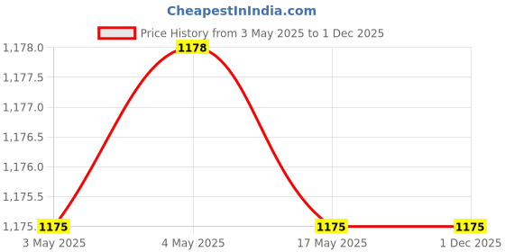 industrybuying.com Hindware Single Flow Hand Shower with 1M PVC Tube and Wall Hook F160026CP hindware Price History Graph from 3 May 2025 to 1 Dec 2025