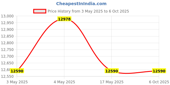 industrybuying.com Hindware Splendid Duo Brass Combo Set with High Flow Tap with Single Lever Basin Mixer, F430003CP hindware Price History Graph from 3 May 2025 to 6 Oct 2025