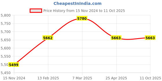 industrybuying.com Hioki 12 V to 600 V Basic Analog Tester-3030-10 hioki Price History Graph from 15 Nov 2024 to 6 Oct 2025