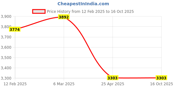 industrybuying.com Hioki 3244-60 Digital Multimeter (AC Voltage Range 4.199V to 500V) hioki Price History Graph from 12 Feb 2025 to 16 Oct 2025