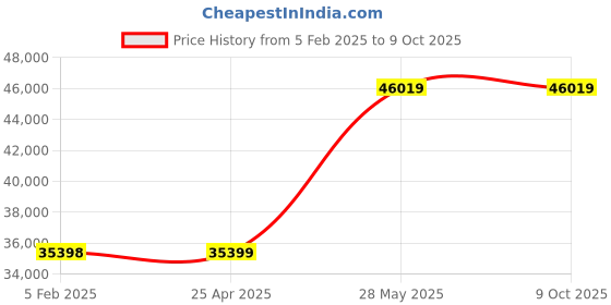 industrybuying.com Hioki 4 Terminal Probe 9140-10 - Made In Japan hioki Price History Graph from 5 Feb 2025 to 9 Oct 2025
