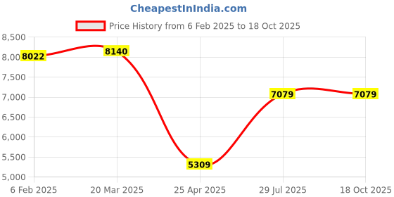 industrybuying.com Hioki 4.199 V to 600 V Ac Clamp Meter-3280-10F hioki Price History Graph from 6 Feb 2025 to 18 Oct 2025