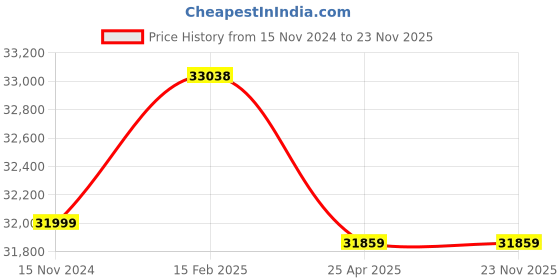 industrybuying.com Hioki 420 V / 600 V Insulation Tester-IR4056-21 hioki Price History Graph from 15 Nov 2024 to 22 Nov 2025