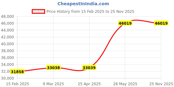 industrybuying.com Hioki 420 V / 600 V Insulation Tester-IR4057-20 hioki Price History Graph from 15 Feb 2025 to 24 Nov 2025