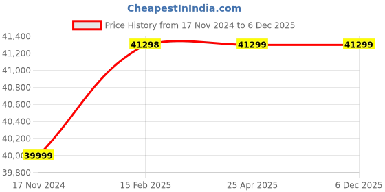 industrybuying.com Hioki 420 V / 600 V Insulation Tester-IR4058-20 hioki Price History Graph from 17 Nov 2024 to 5 Dec 2025
