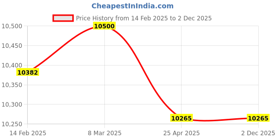 industrybuying.com Hioki 4.200 V to 600 V Ac Clamp Meter-CM3289 hioki Price History Graph from 14 Feb 2025 to 2 Dec 2025