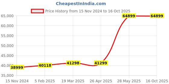 industrybuying.com Hioki 6.000 V to 1000 V Ac/Dc Clamp Meter-CM4373 hioki Price History Graph from 15 Nov 2024 to 16 Oct 2025