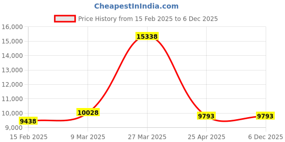 industrybuying.com Hioki 6.000 V to 600.0 V al Multimeter-DT4221 hioki Price History Graph from 15 Feb 2025 to 5 Dec 2025