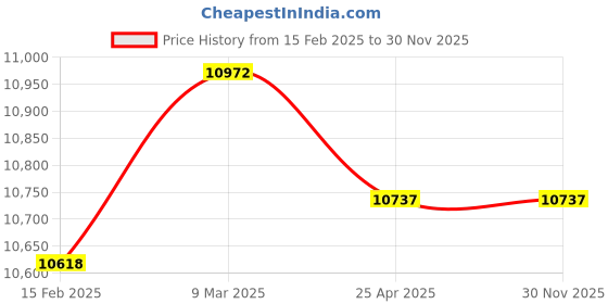 industrybuying.com Hioki 6.000 V to 600.0 V al Multimeter-DT4223 hioki Price History Graph from 15 Feb 2025 to 30 Nov 2025