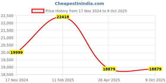 industrybuying.com Hioki 70 to 1000 V AC Phase Detector-PD3129 hioki Price History Graph from 17 Nov 2024 to 8 Oct 2025