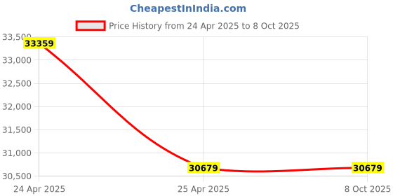 industrybuying.com HIOKI 9467 Large Clip 4 Terminal Probe hioki Price History Graph from 24 Apr 2025 to 8 Oct 2025